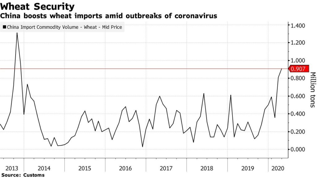 Китай до максимума увеличил импорт пшеницы