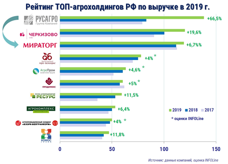Составлен рейтинг крупнейших российских агрохолдингов