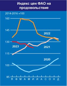 Голод отменяется: что показал индекс цен ФАО за июнь