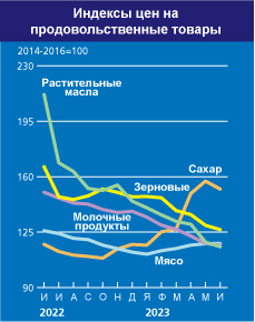 Голод отменяется: что показал индекс цен ФАО за июнь