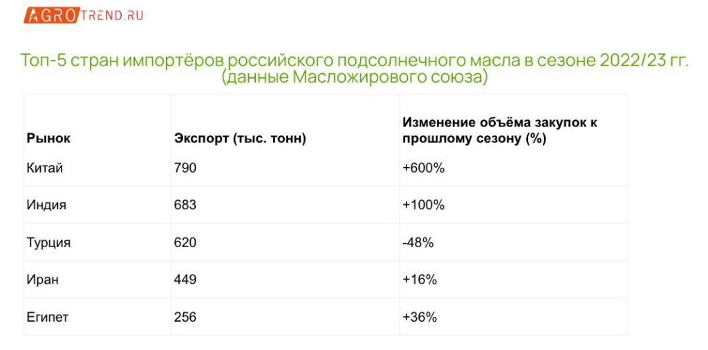 Экспорт подсолнечного масла из России вырос на четверть