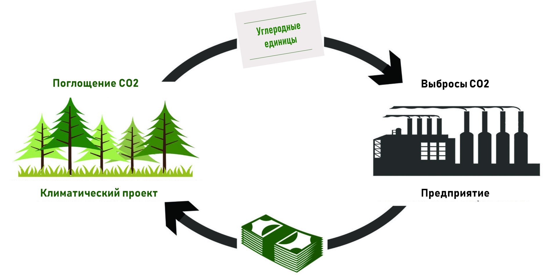 Углеродные кредиты. Рынок углеродных единиц. Торговля углеродными единицами. Карбоновые кредиты.