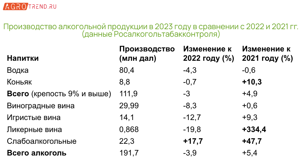 Производство алкоголя в России: итоги 2023 года
