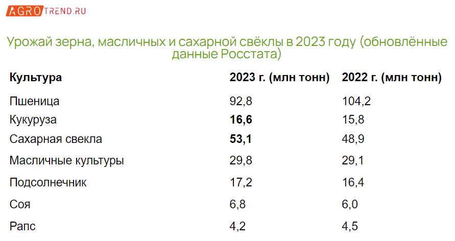 Урожай зерна в 2023 году с учётом зимней уборки