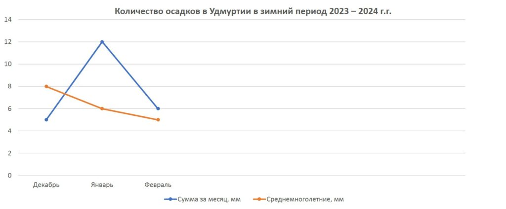 Результаты полевых исследований Мискантуса Гигантского в Удмуртии и Казахстане 2023-2024 гг