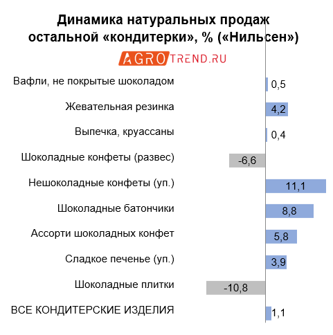 На рынке кондитерских изделий сменился драйвер