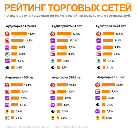 Рейтинг: где мы закупаемся продуктами?