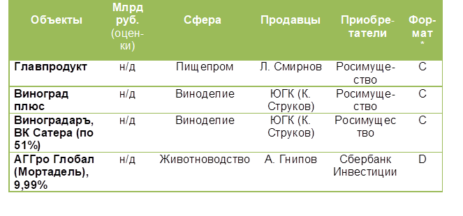 Эксклюзив: топ M&A-сделок III квартала 2025