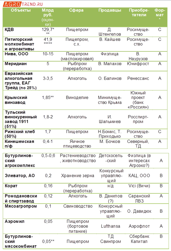 Эксклюзив: топ M&A-сделок III квартала 2025