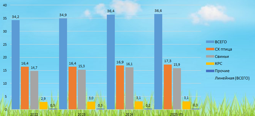 Комбикормовые мощности могут вырасти на 3 млн тонн