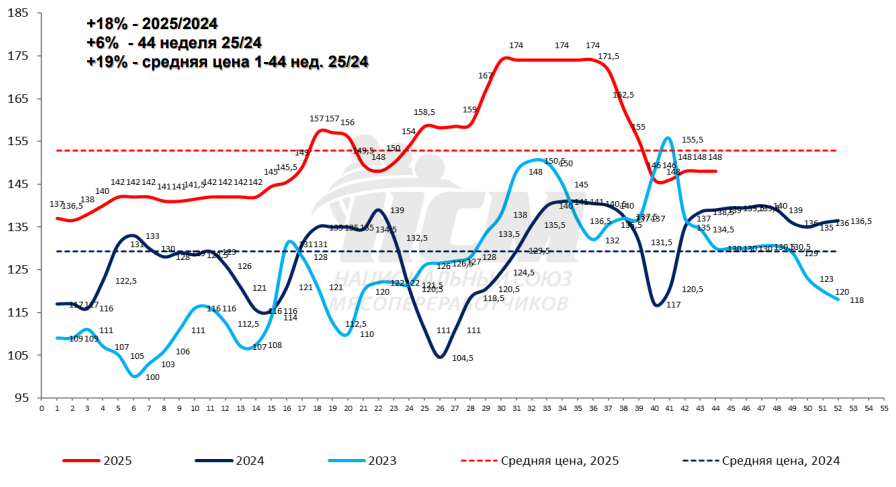 Свинина и птица: ценовые тренды начала ноября