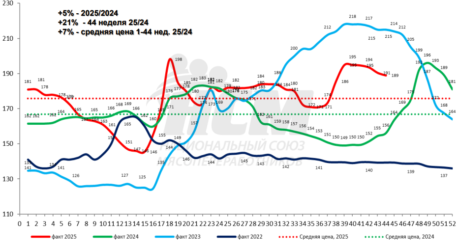 Свинина и птица: ценовые тренды начала ноября