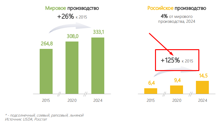 Россия стала заметным игроком рынка шротов