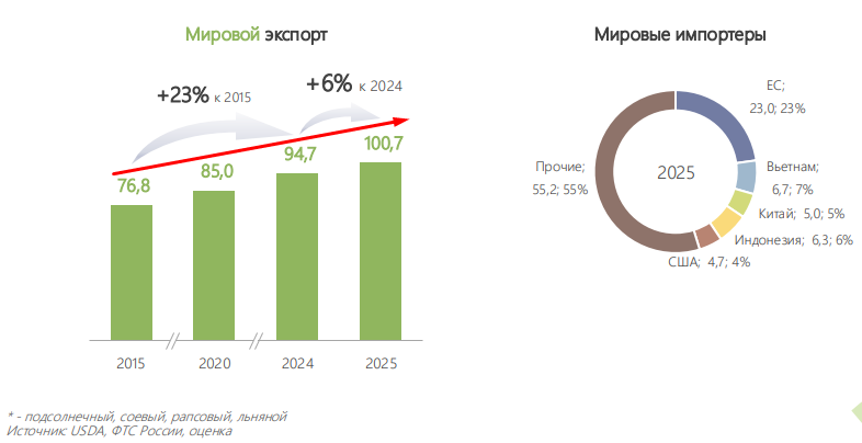 Россия стала заметным игроком рынка шротов