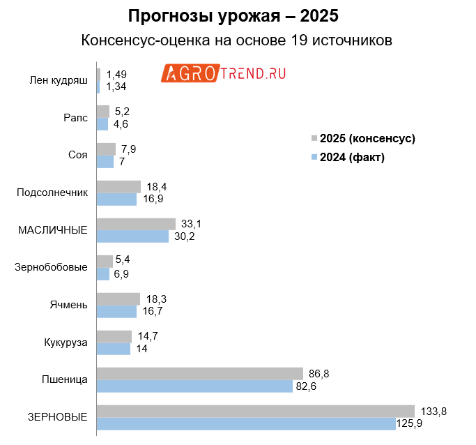 Урожай-2025: актуальные прогнозы
