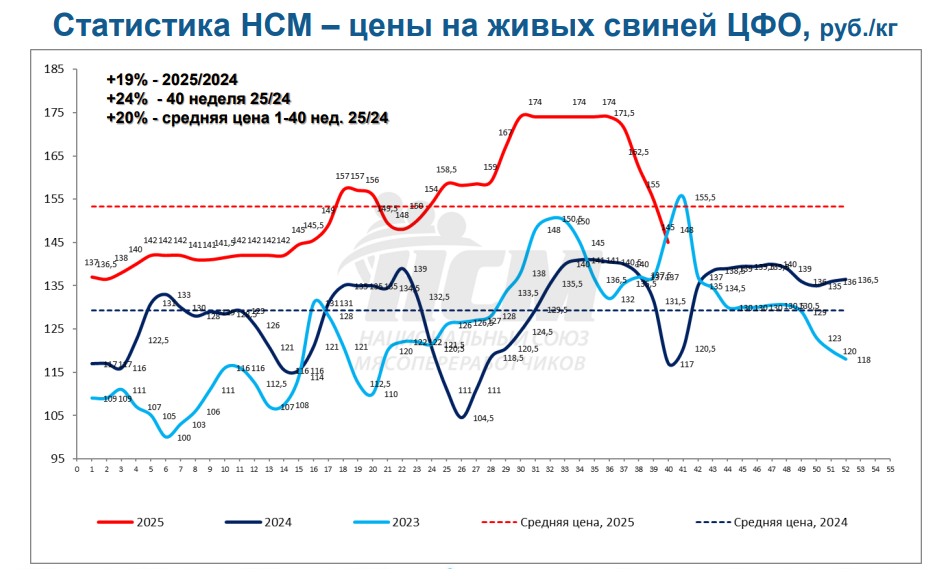 Свинина и птица: ценовые тренды недели