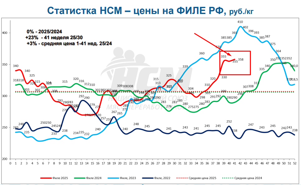 Свинина и мясо птицы: ценовые тренды недели