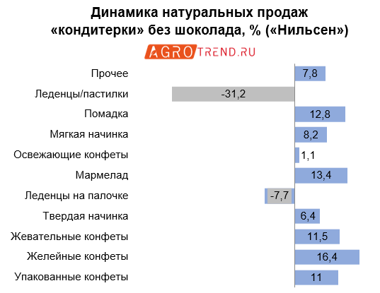 На рынке кондитерских изделий сменился драйвер
