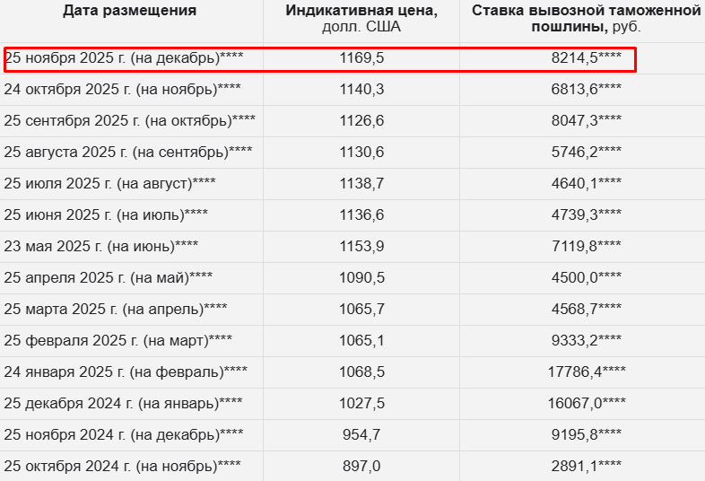 Пошлина на подсолнечное масло вырастет на 20%