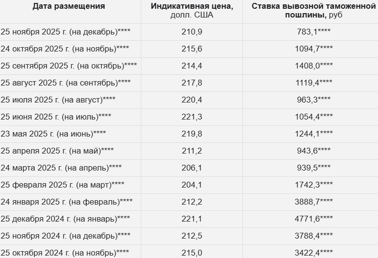 Пошлина на подсолнечное масло вырастет на 20%