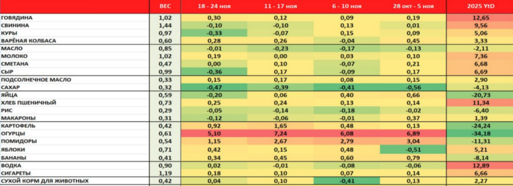 Инфляция: тренды недели