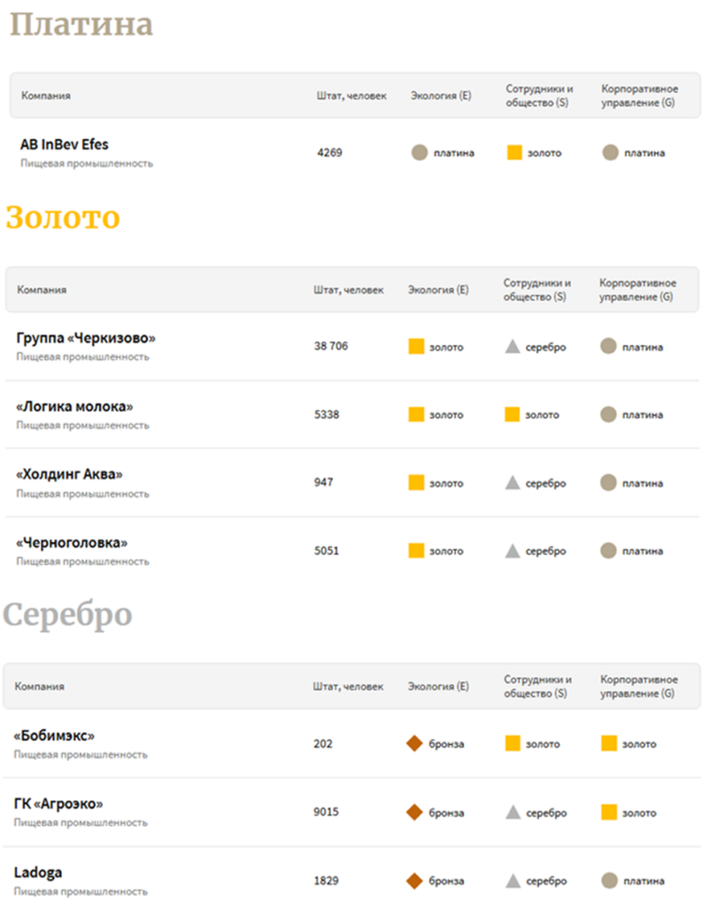 Новый рейтинг работодателей: что в нем об АПК и пищепроме?