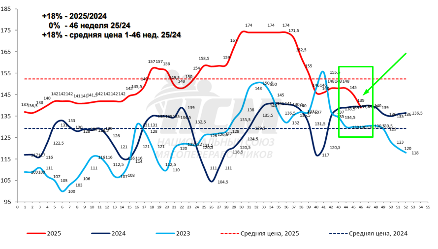 Рынок перепродан: мясо дешевеет почти во всех сегментах