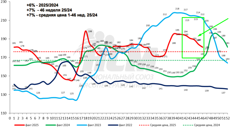 Рынок перепродан: мясо дешевеет почти во всех сегментах