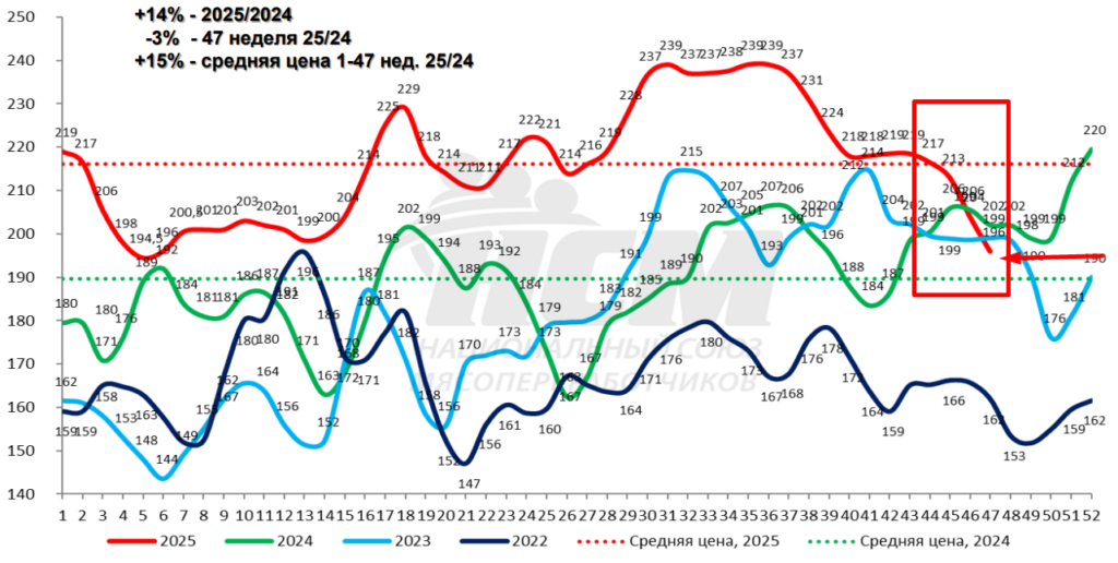 Мясо на «медвежьем» тренде: дешевеют все позиции