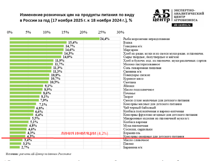 Дорогая рыба и дешевый картофель: цены на продукты за год