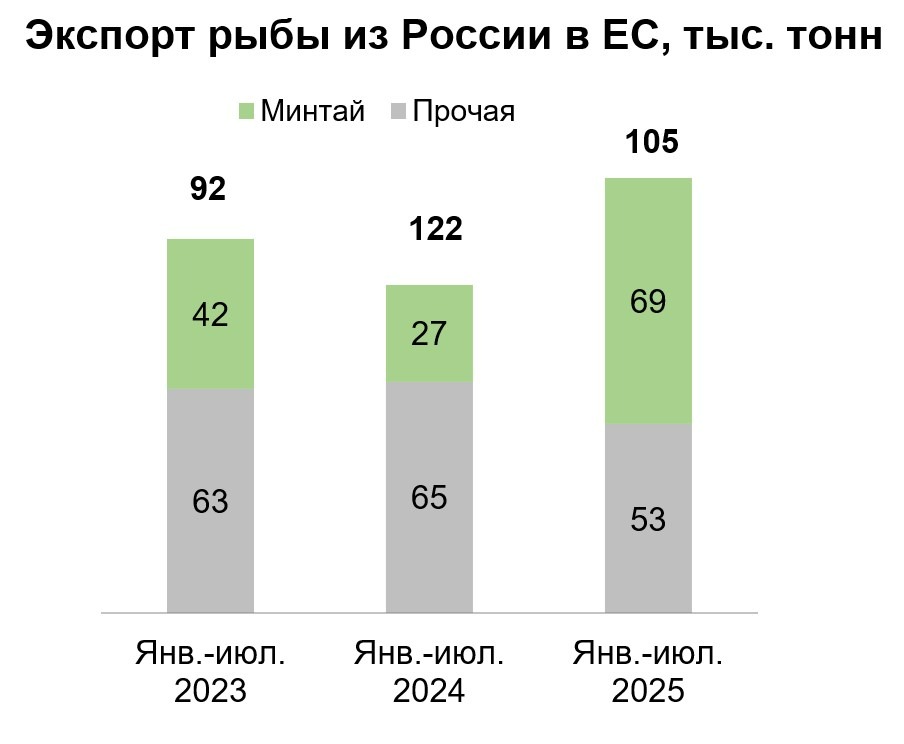 Резко вырос экспорт рыбы из России в Евросоюз