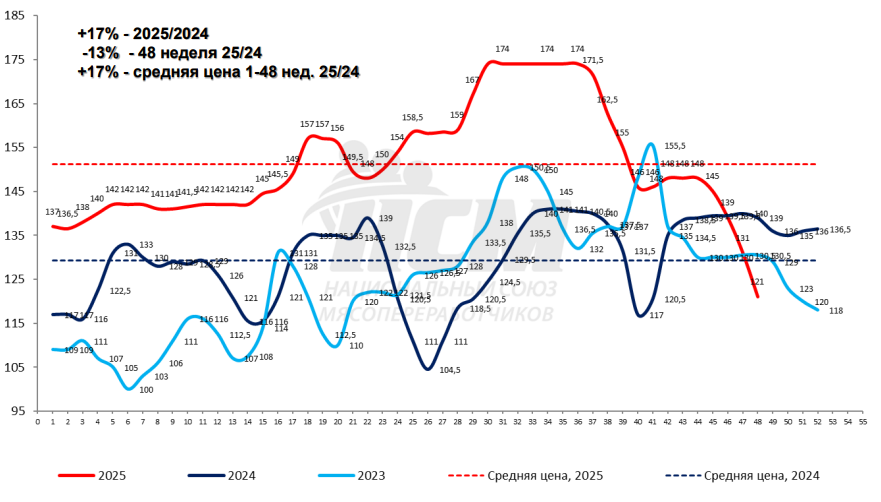 Свинина и птица: ценовые тренды начала декабря