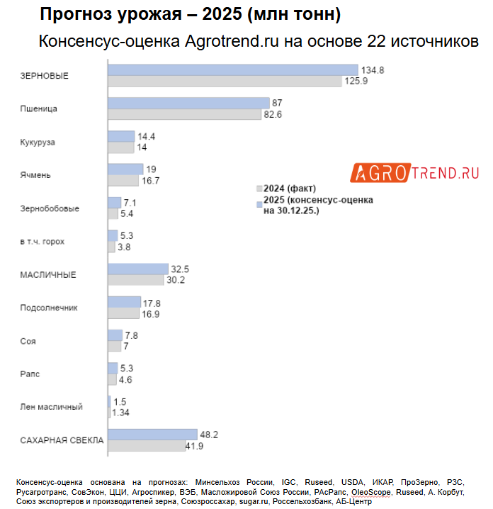 ЭКСКЛЮЗИВ. Урожай-2025: финальная оценка