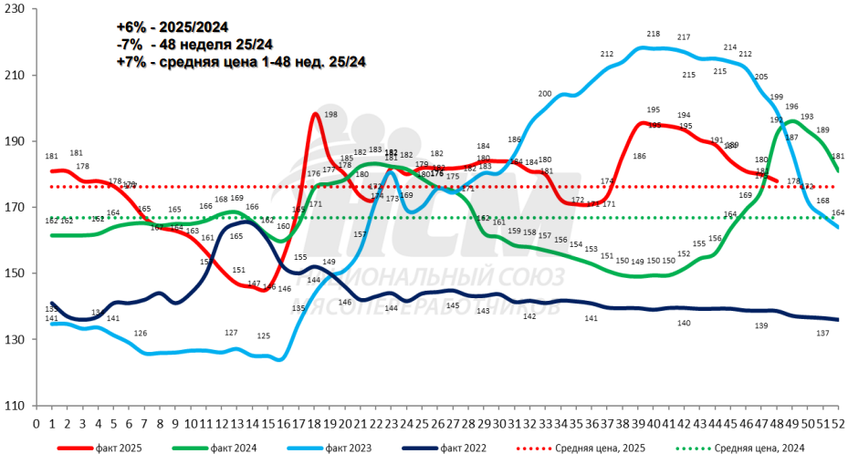 Свинина и птица: ценовые тренды начала декабря