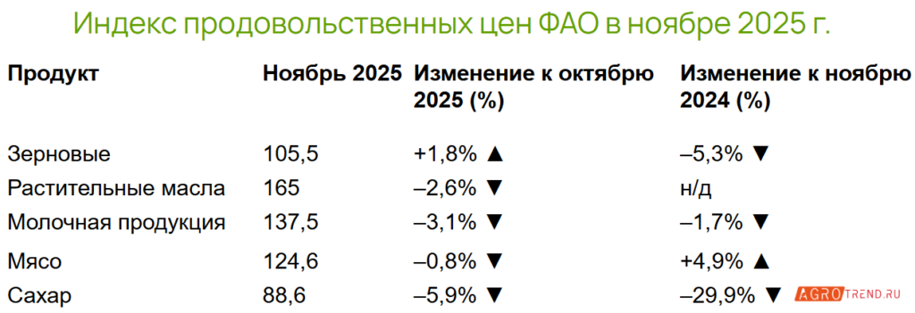 Индекс ФАО: дешевеет всё, кроме зерна