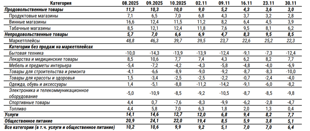 В InfoLine обозначили тренды октября-ноября в ритейле