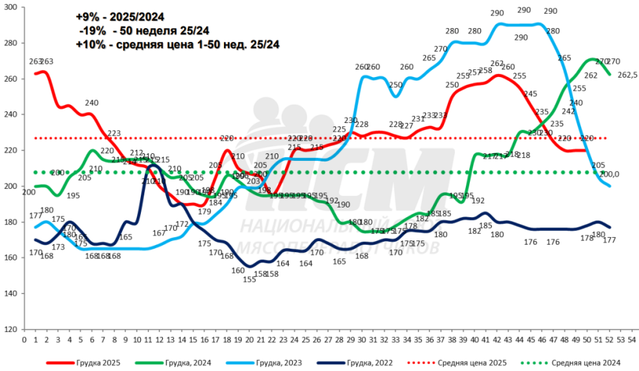 Ценовые тренды рынка мяса: намек на позитив