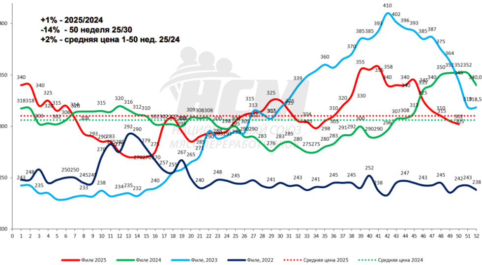 Ценовые тренды рынка мяса: намек на позитив
