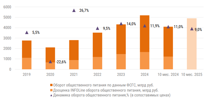 Рынок готовой еды начал замедляться