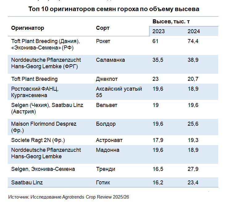 Ведущий импортер семян гороха на 18% увеличил их ввоз