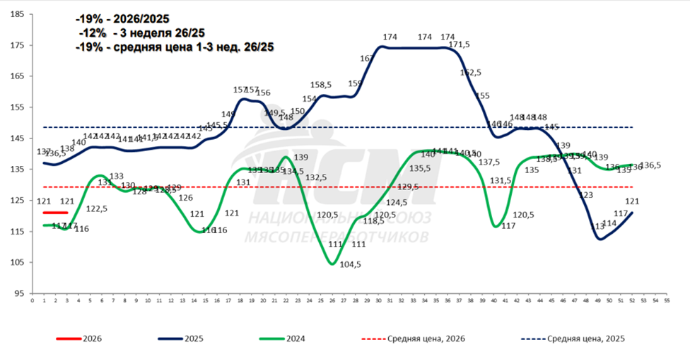 Цены на мясо продолжают снижаться почти во всех сегментах