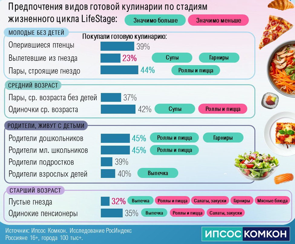 Треть россиян заказывают готовую еду