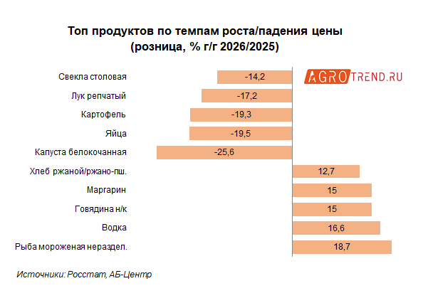 В России дорожают огурцы и дешевеют куры