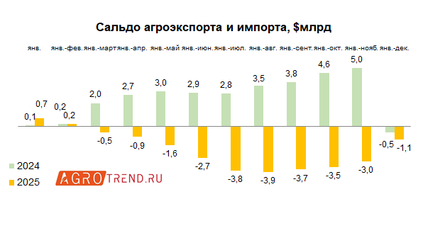МСХ прогнозирует замедление темпов сокращения агроэкспорта