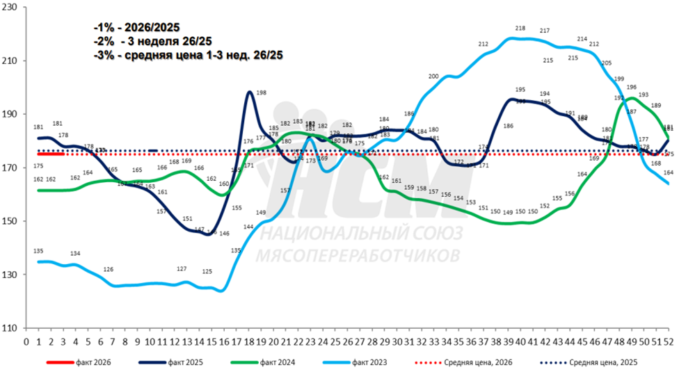 Цены на мясо продолжают снижаться почти во всех сегментах