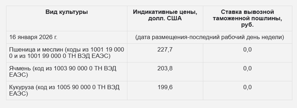 Нулевая пошлина на экспорт зерна сохранится до 27 января