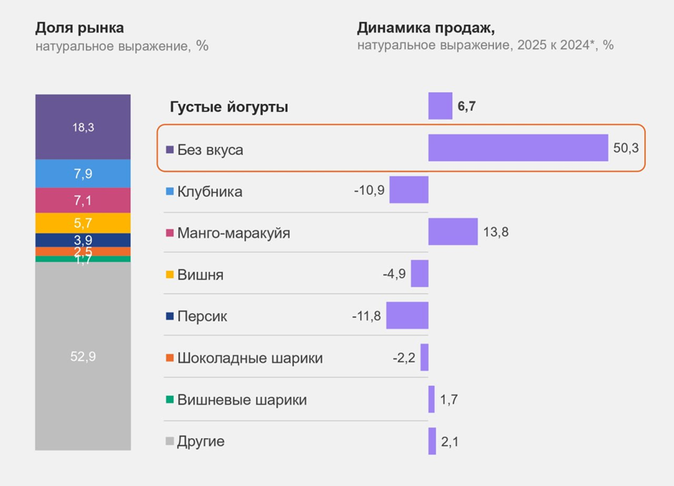 Густо и без вкуса: как натуральные йогурты стали драйвером продаж