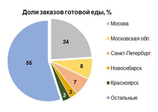 Россияне стали чаще добавлять готовые блюда в онлайн-заказы