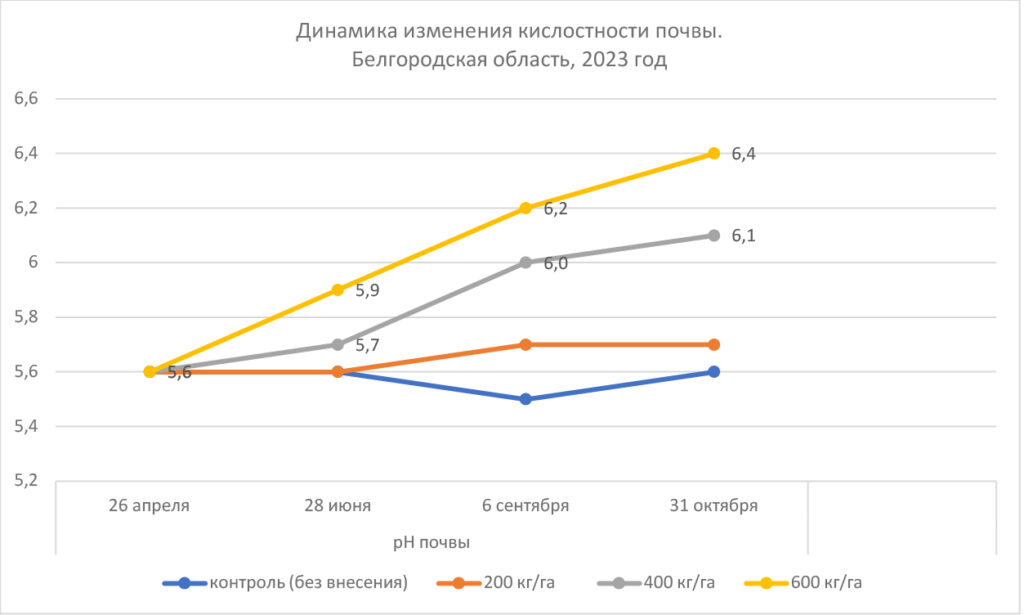 Кальцигран — эффективное решение проблемы кислых почв