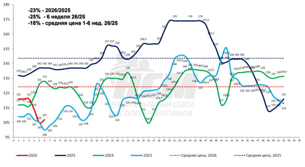 Цены на мясо падают, но могут укрепиться перед праздником